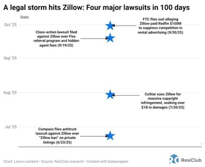 What is the Zillow scandal?