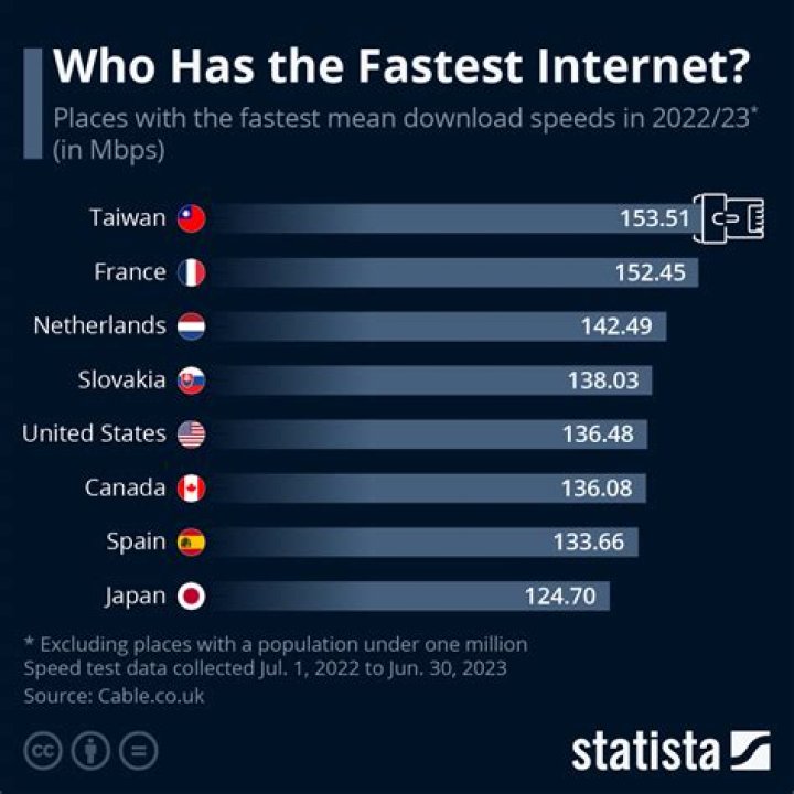 What is world's fastest internet?