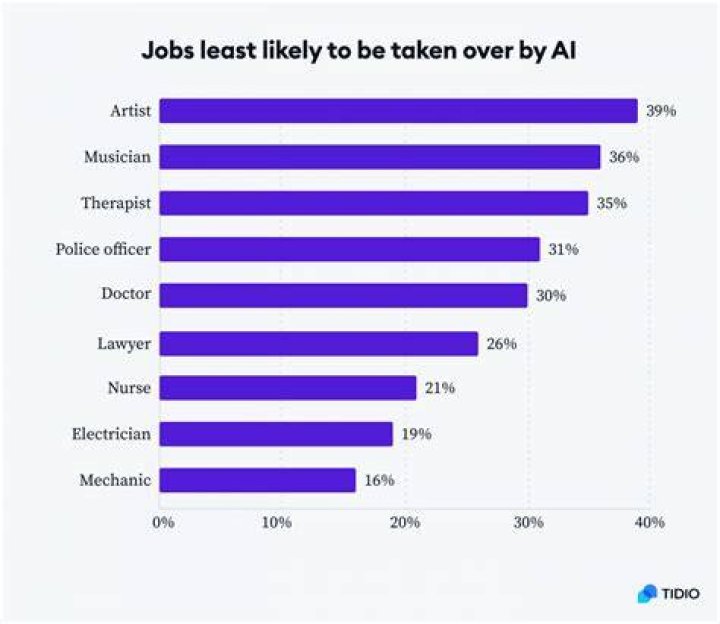 What Jobs Could robots not do?