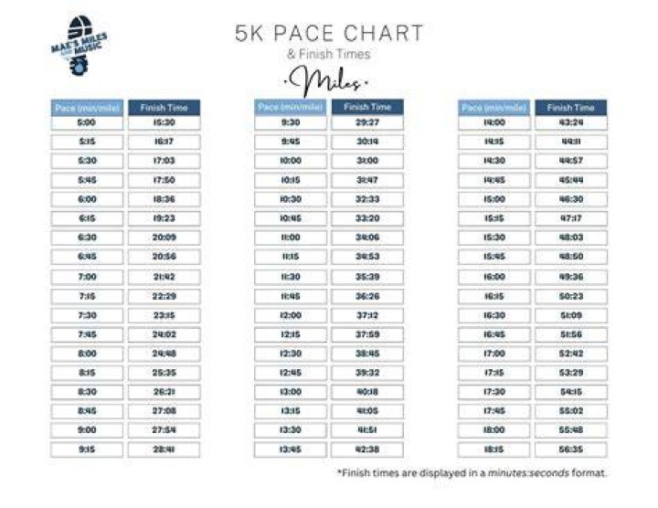 What pace do I need to run a 5k in 30 minutes?