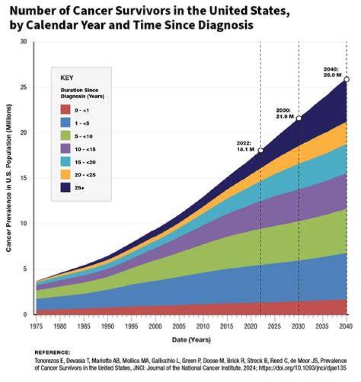 What percentage of cancer survivors get cancer again?