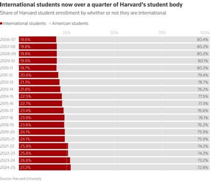 What percentage of Harvard students are rich?