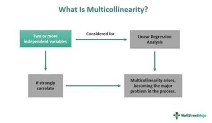 What R value indicates multicollinearity?