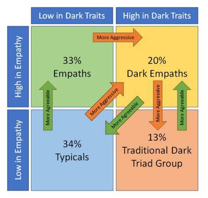 What signs are dark empaths?