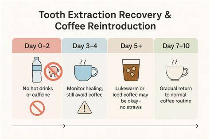 When can I start drinking hot coffee after tooth extraction?