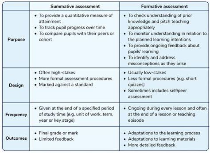 When should a teacher use summative assessment?