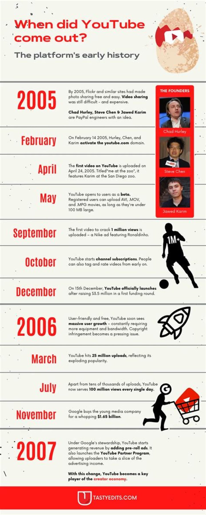 When was YouTube Go created?