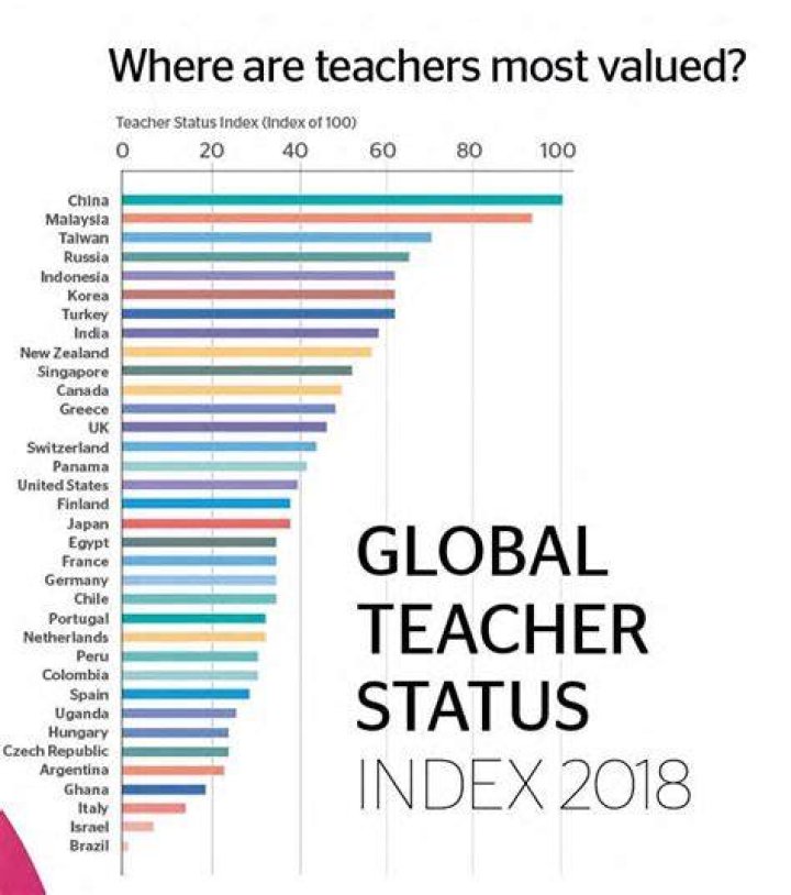 Where are teachers most respected?