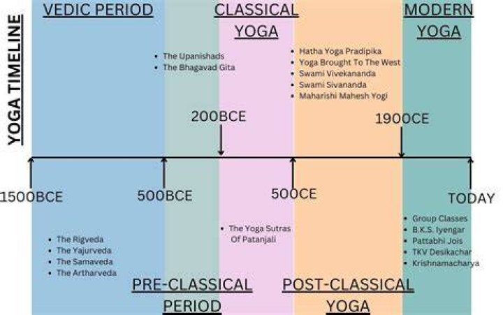 Where did yoga come from originally?