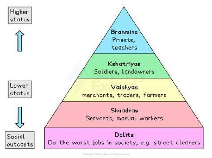 Which caste is bag?
