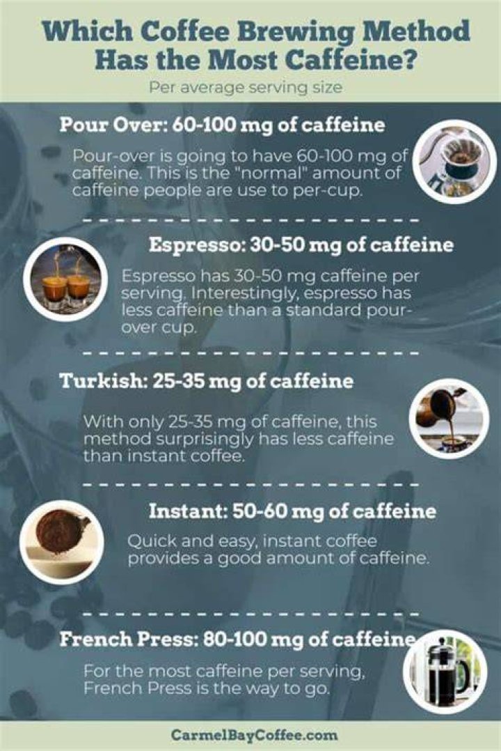 Which coffee brewing method has the most caffeine?
