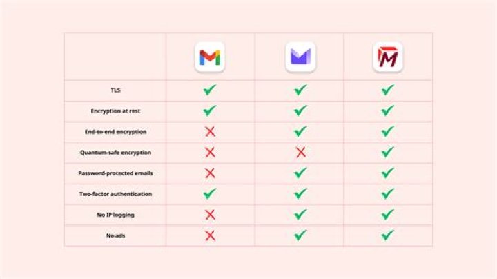Which email is safer than Gmail?