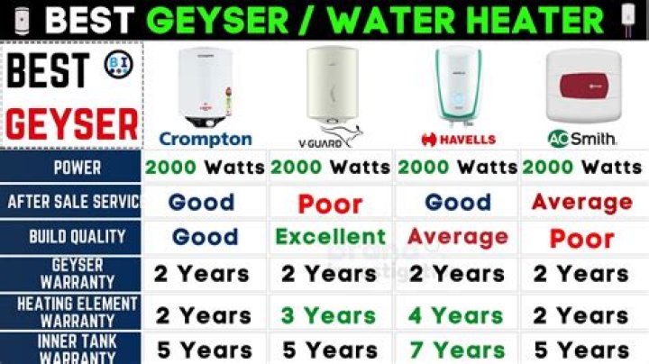 Which geyser is best for 5 member family?