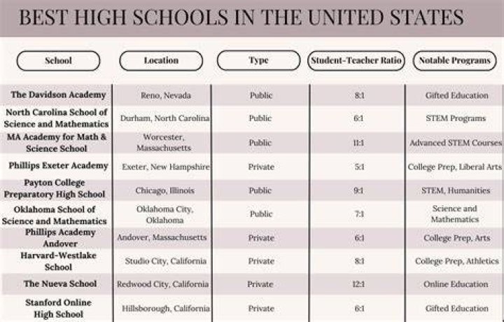 Which high school has the most students?