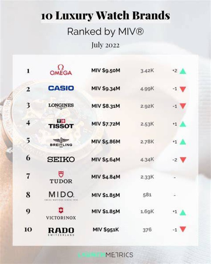 Which luxury watches increase in value?