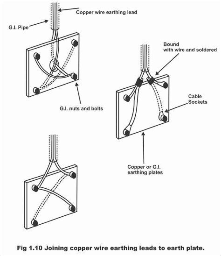 Which wire is used in earthing?