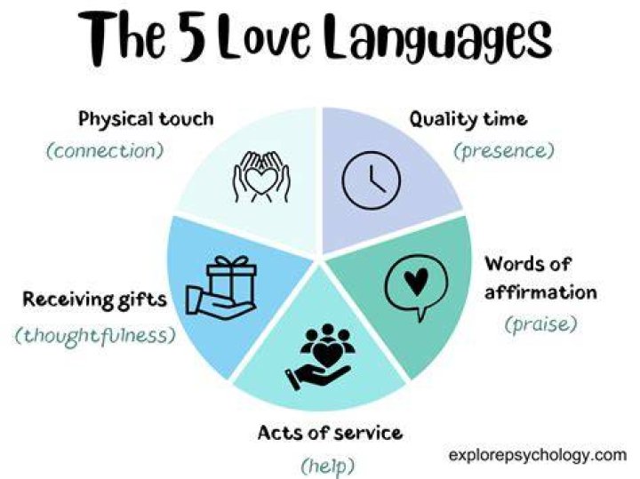 Who created the 5 love languages?