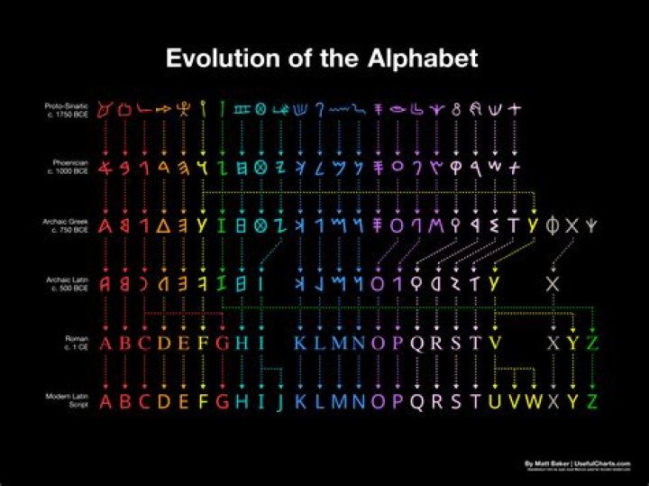 Who created the alphabet?