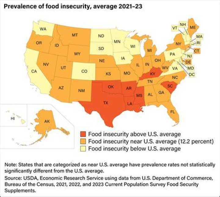 Who is food insecure in the US?