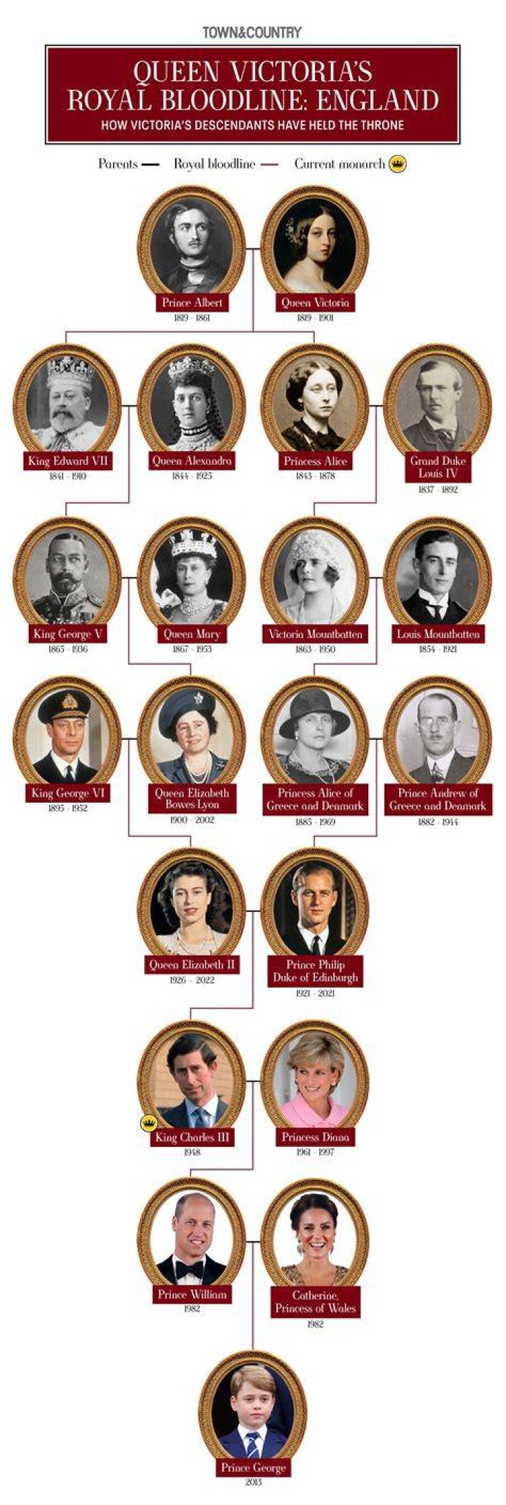 Who is the closest living relative to Queen Victoria?