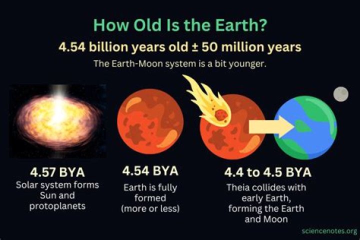 Who old is the Earth?