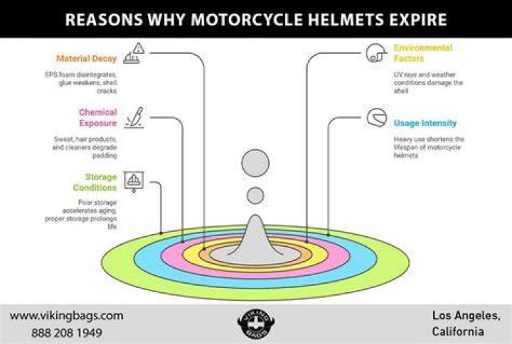 Why do bike helmets expire?