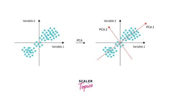 Why do we need to center data before PCA?