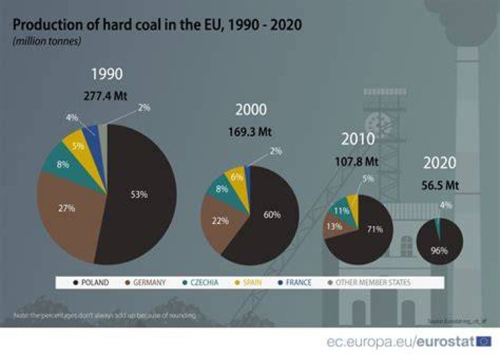 Why does the UK buy coal from Russia?