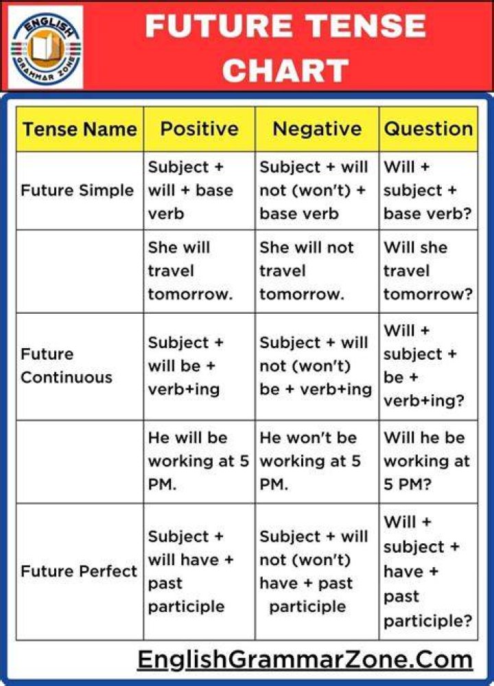 Will have future tense examples?