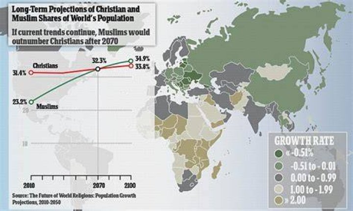 Will Islam overtake Christianity?